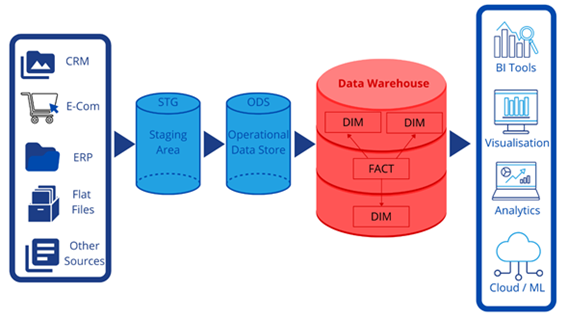 datawarehouse